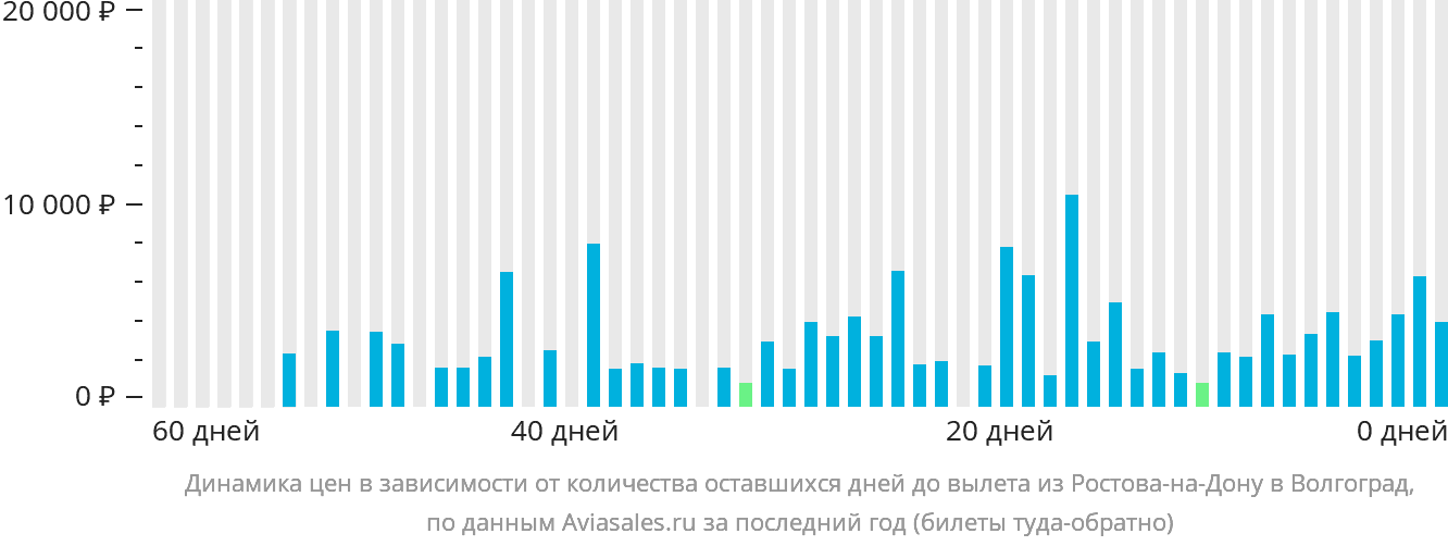 Динамика цен в зависимости от количества оставшихся дней до вылета из Ростова-на-Дону в Волгоград