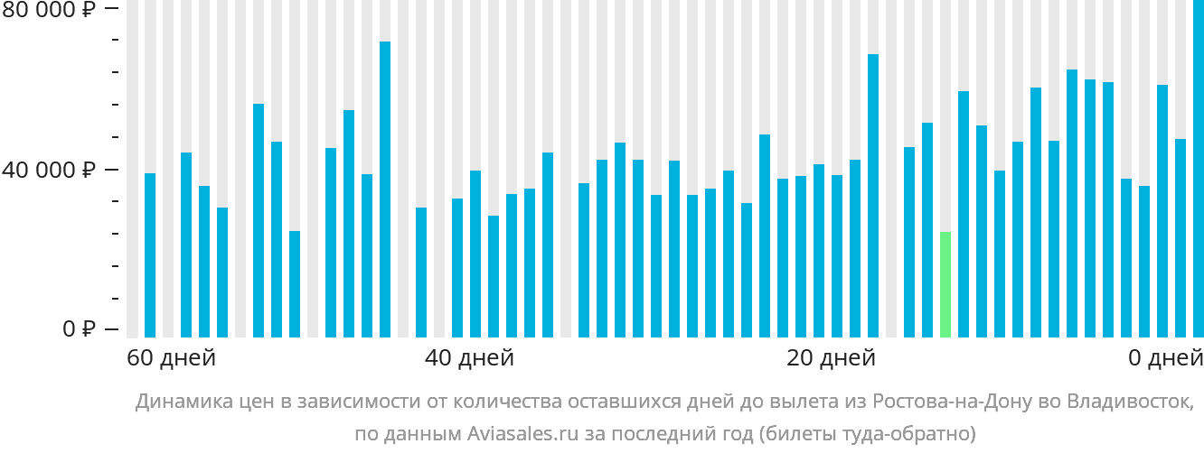 Динамика цен в зависимости от количества оставшихся дней до вылета из Ростова-на-Дону во Владивосток