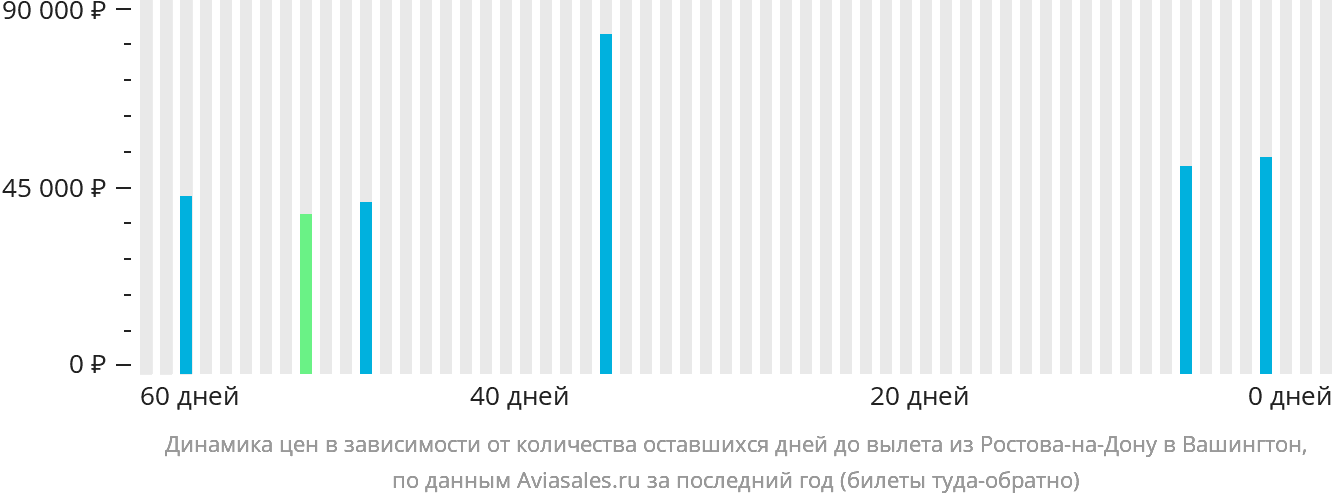 Динамика цен в зависимости от количества оставшихся дней до вылета из Ростова-на-Дону в Вашингтон
