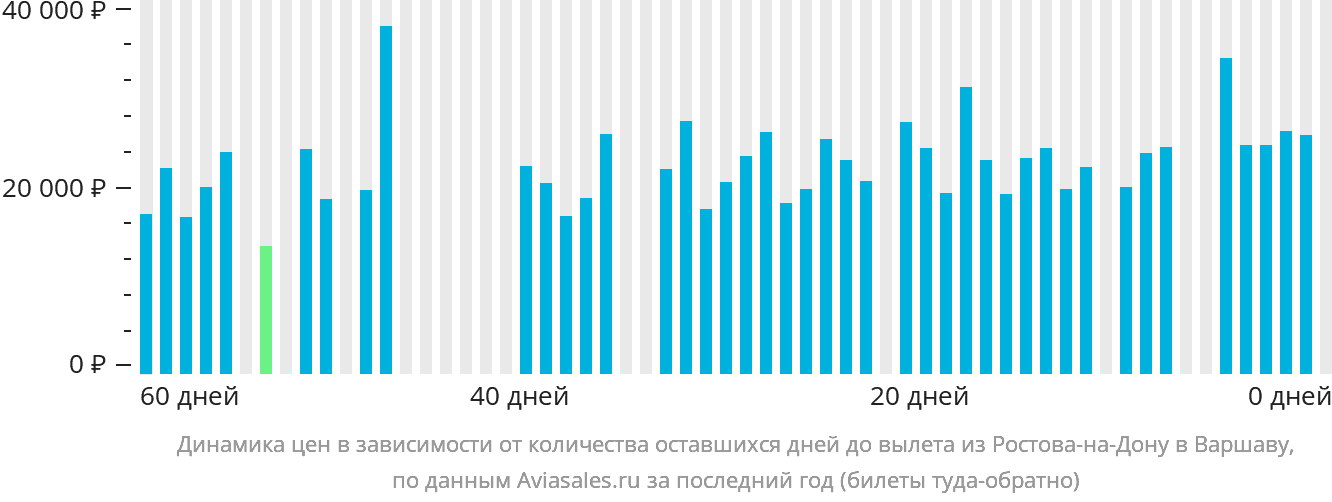 Динамика цен в зависимости от количества оставшихся дней до вылета из Ростова-на-Дону в Варшаву