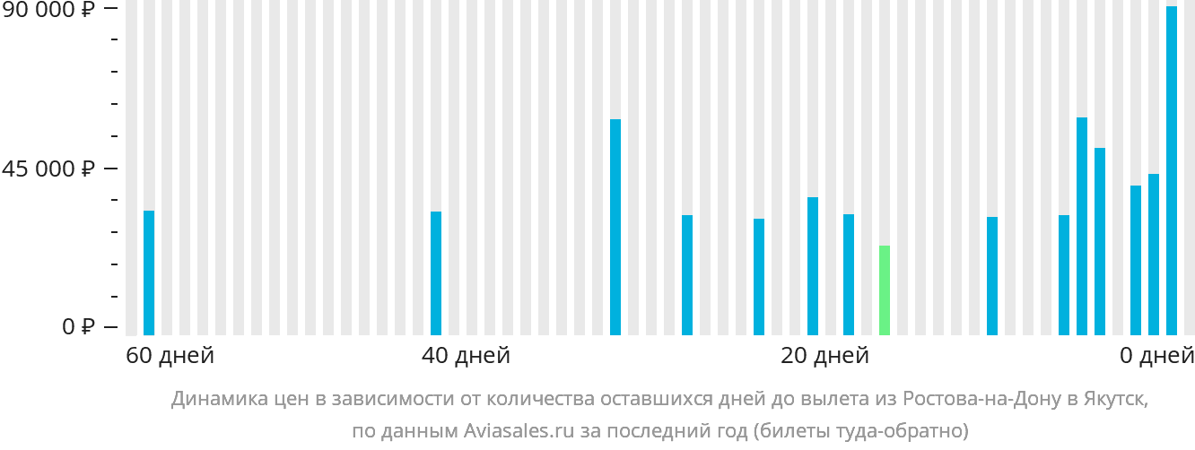 Динамика цен в зависимости от количества оставшихся дней до вылета из Ростова-на-Дону в Якутск