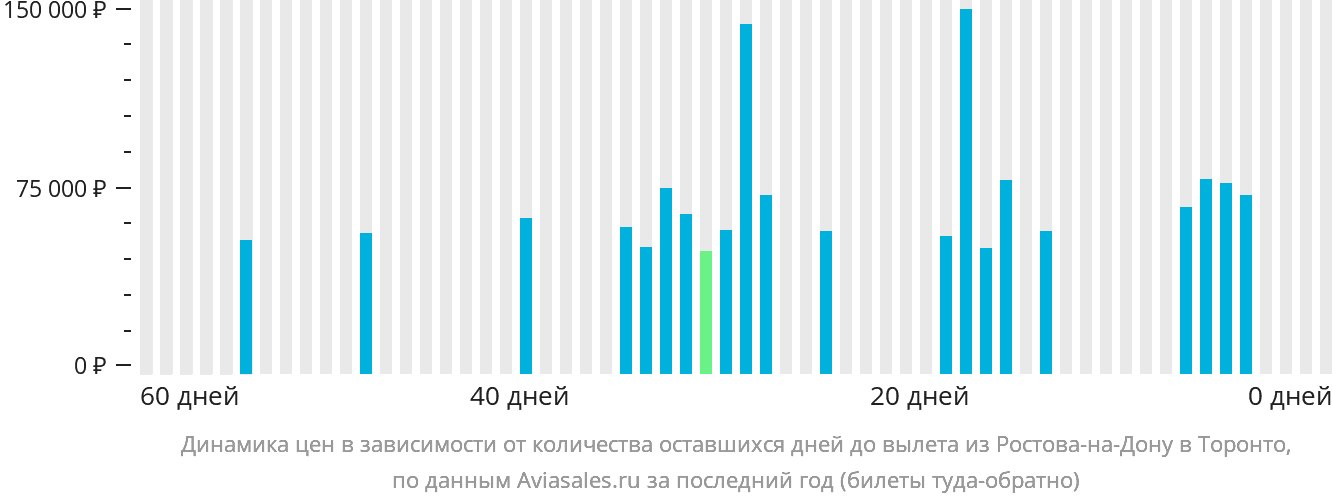 Динамика цен в зависимости от количества оставшихся дней до вылета из Ростова-на-Дону в Торонто
