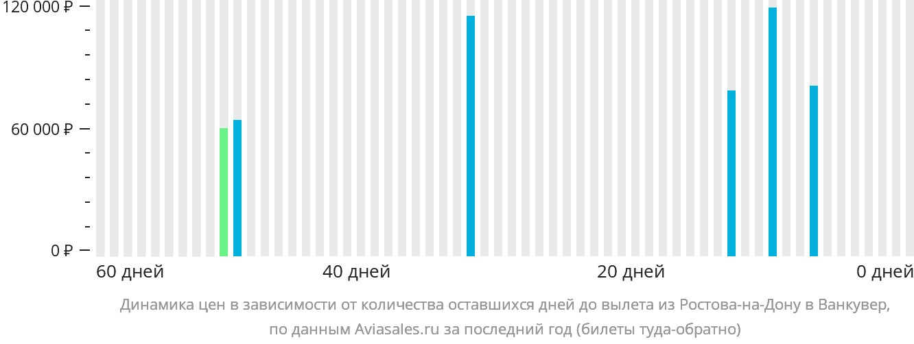 Динамика цен в зависимости от количества оставшихся дней до вылета из Ростова-на-Дону в Ванкувер