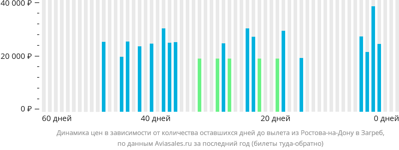 Динамика цен в зависимости от количества оставшихся дней до вылета из Ростова-на-Дону в Загреб