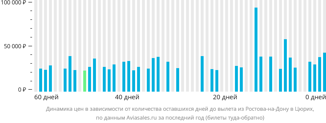 Динамика цен в зависимости от количества оставшихся дней до вылета из Ростова-на-Дону в Цюрих