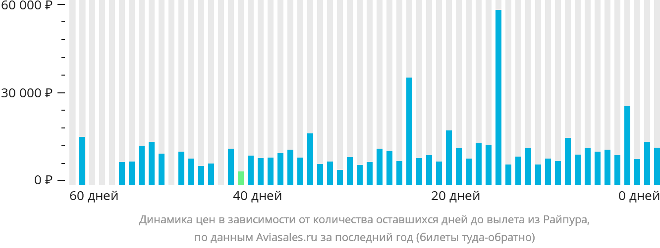 Динамика цен в зависимости от количества оставшихся дней до вылета из Райпура