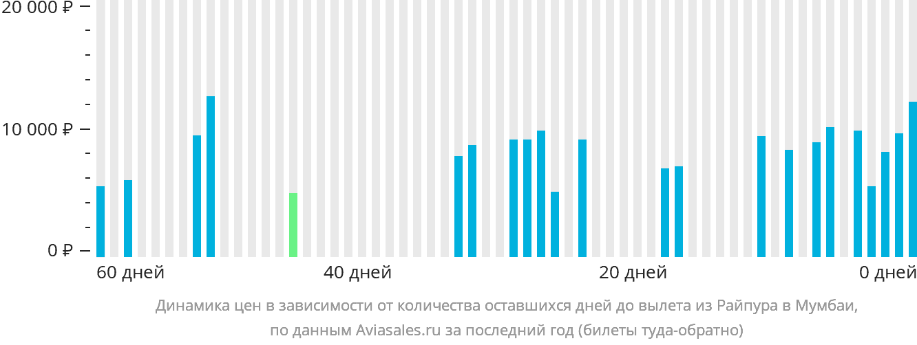 Динамика цен в зависимости от количества оставшихся дней до вылета из Райпура в Мумбаи