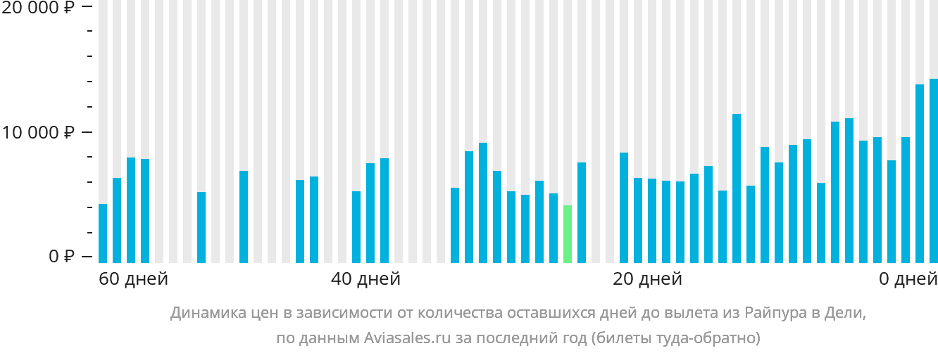 Динамика цен в зависимости от количества оставшихся дней до вылета из Райпура в Дели