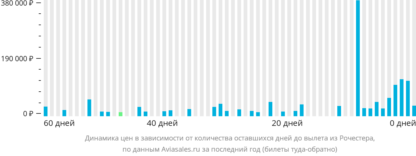 Динамика цен в зависимости от количества оставшихся дней до вылета из Рочестера