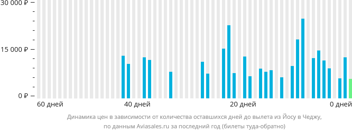 Динамика цен в зависимости от количества оставшихся дней до вылета из Йосу в Чеджу