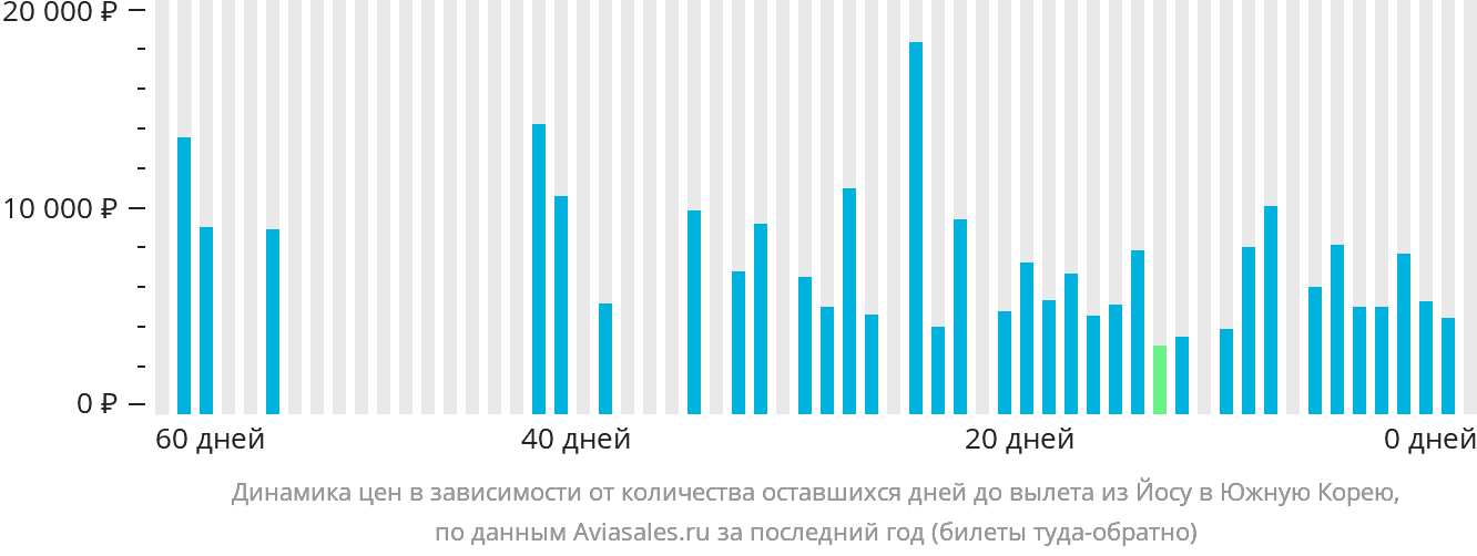 Динамика цен в зависимости от количества оставшихся дней до вылета из Йосу в Южную Корею