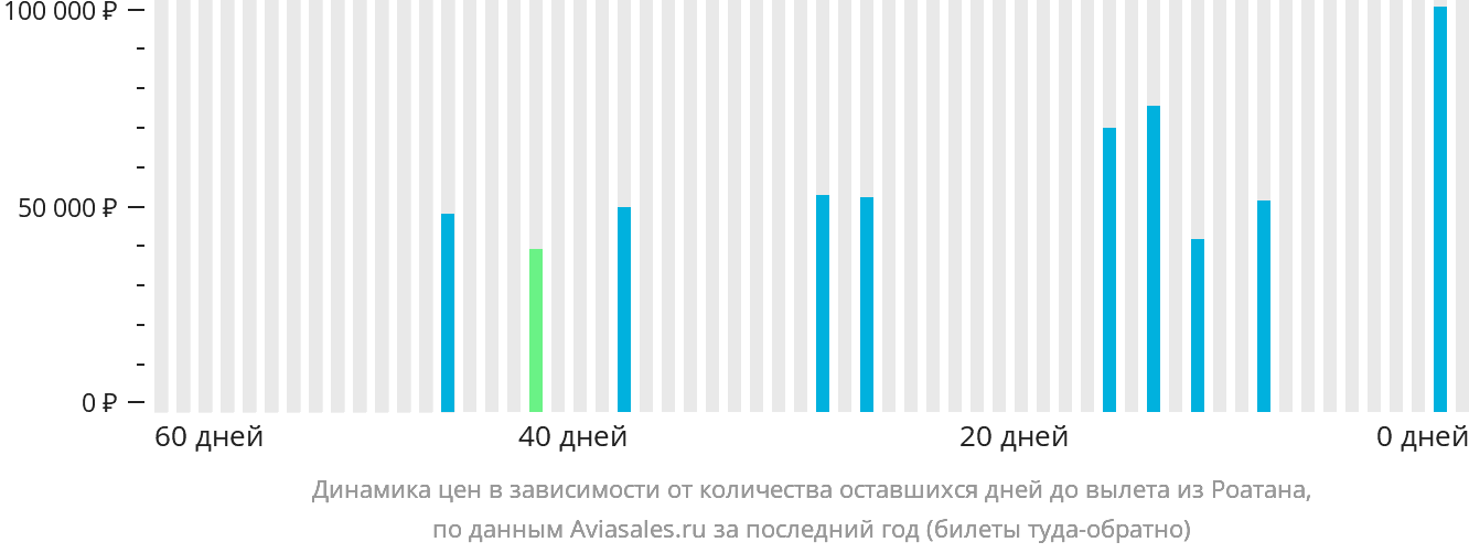 Динамика цен в зависимости от количества оставшихся дней до вылета из Роатана
