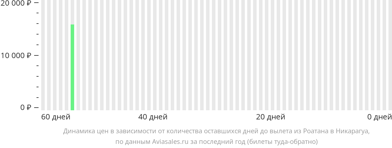 Динамика цен в зависимости от количества оставшихся дней до вылета из Роатана в Никарагуа