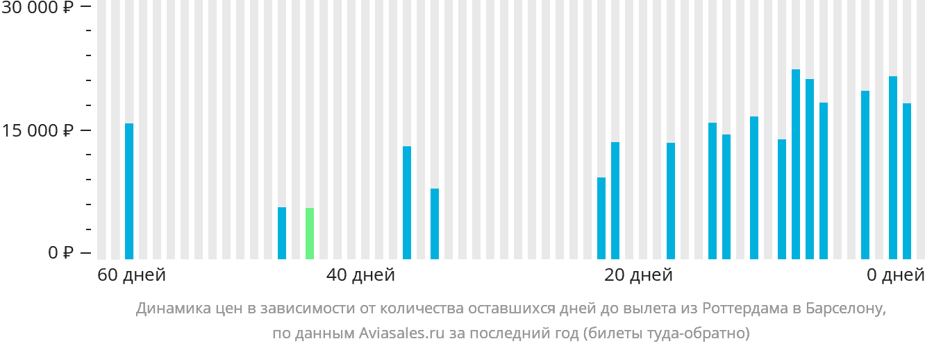 Динамика цен в зависимости от количества оставшихся дней до вылета из Роттердама в Барселону