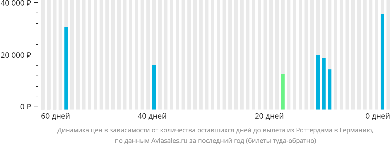 Динамика цен в зависимости от количества оставшихся дней до вылета из Роттердама в Германию