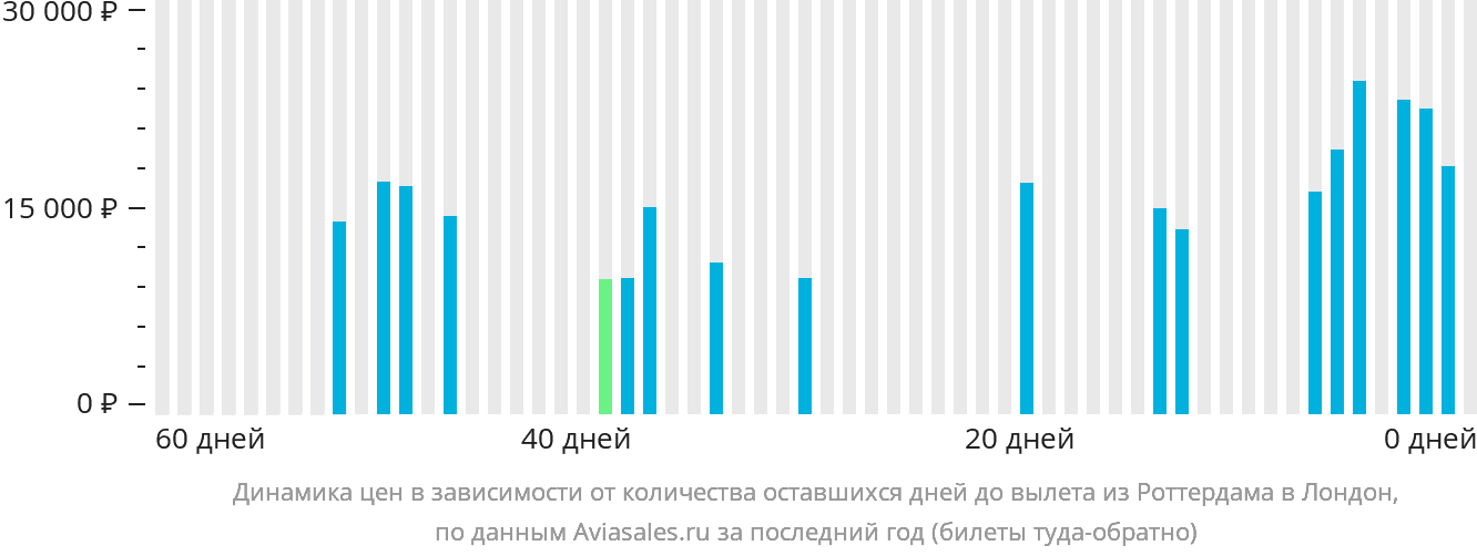 Динамика цен в зависимости от количества оставшихся дней до вылета из Роттердама в Лондон