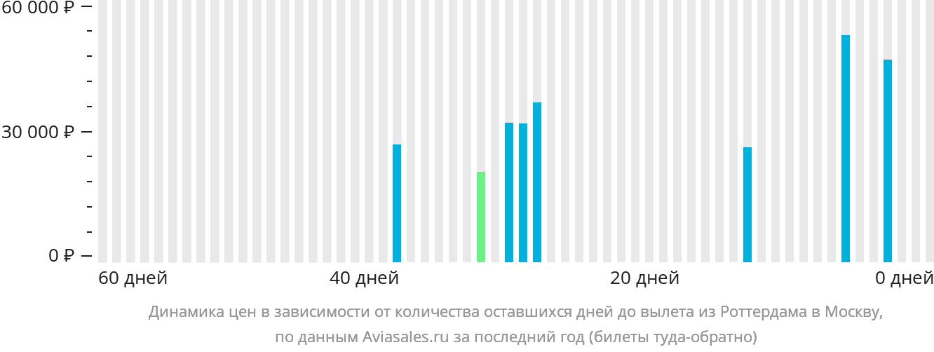 Динамика цен в зависимости от количества оставшихся дней до вылета из Роттердама в Москву