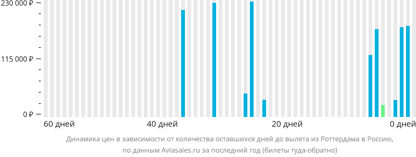 Динамика цен в зависимости от количества оставшихся дней до вылета из Роттердама в Россию