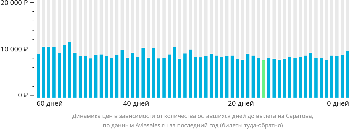 Динамика цен в зависимости от количества оставшихся дней до вылета из Саратова