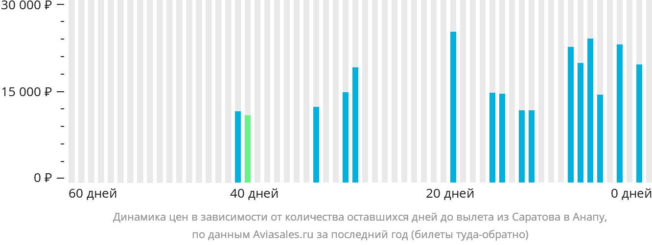 Динамика цен в зависимости от количества оставшихся дней до вылета из Саратова в Анапу
