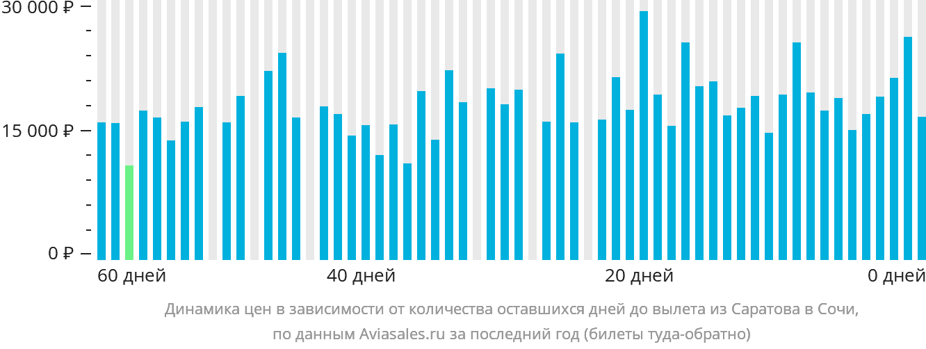 Динамика цен в зависимости от количества оставшихся дней до вылета из Саратова в Сочи