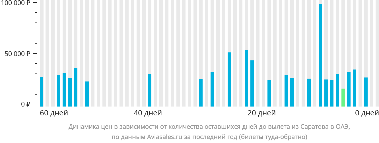 Динамика цен в зависимости от количества оставшихся дней до вылета из Саратова в ОАЭ
