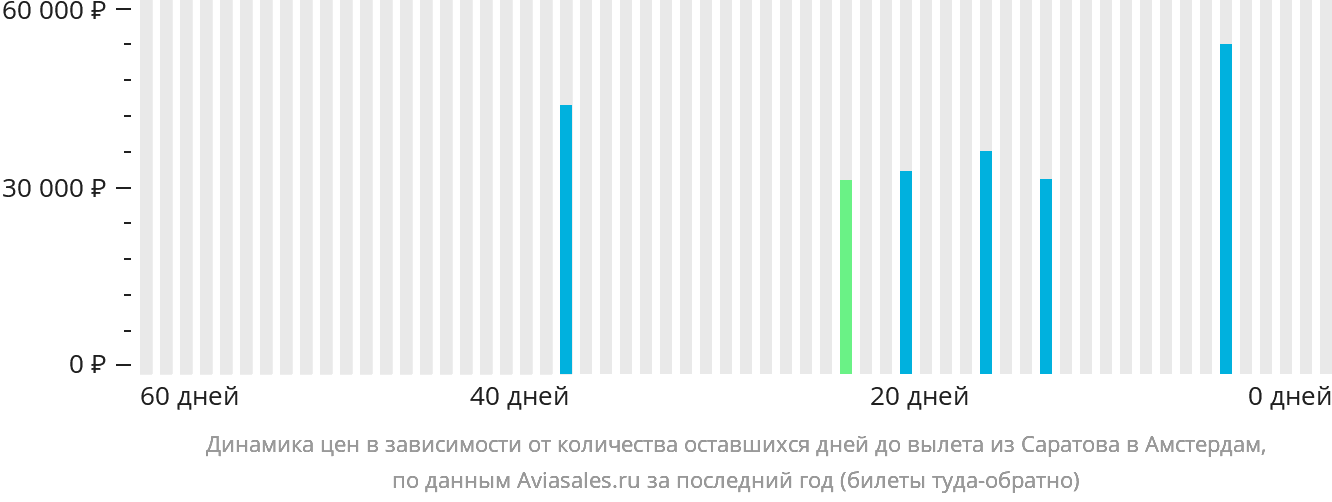 Динамика цен в зависимости от количества оставшихся дней до вылета из Саратова в Амстердам