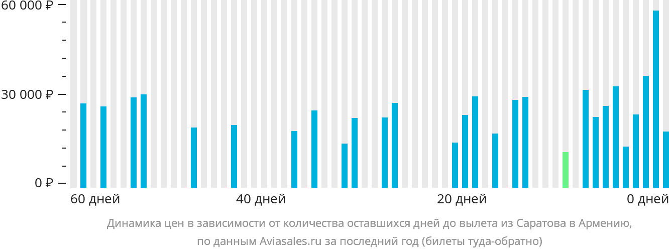 Динамика цен в зависимости от количества оставшихся дней до вылета из Саратова в Армению