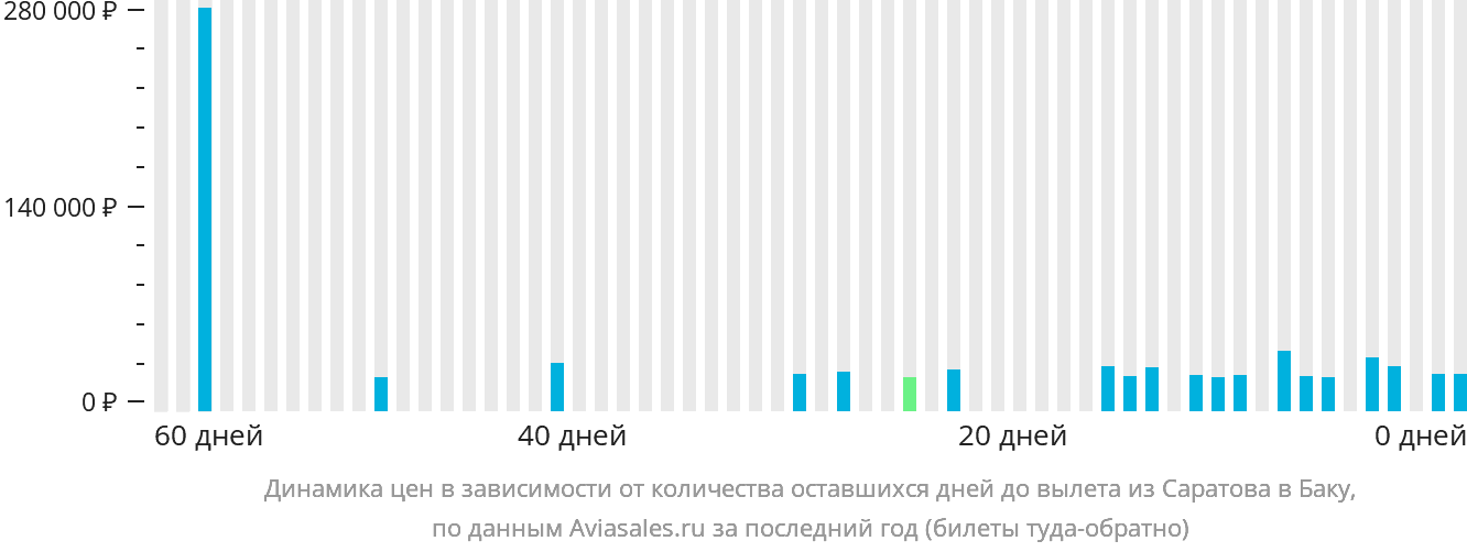 Динамика цен в зависимости от количества оставшихся дней до вылета из Саратова в Баку
