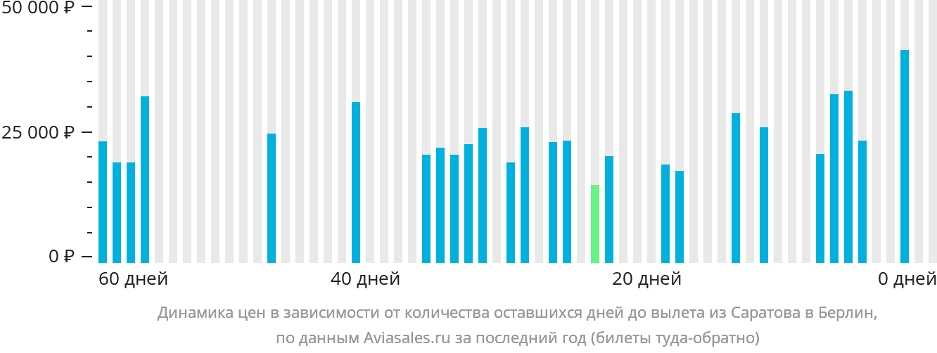 Динамика цен в зависимости от количества оставшихся дней до вылета из Саратова в Берлин