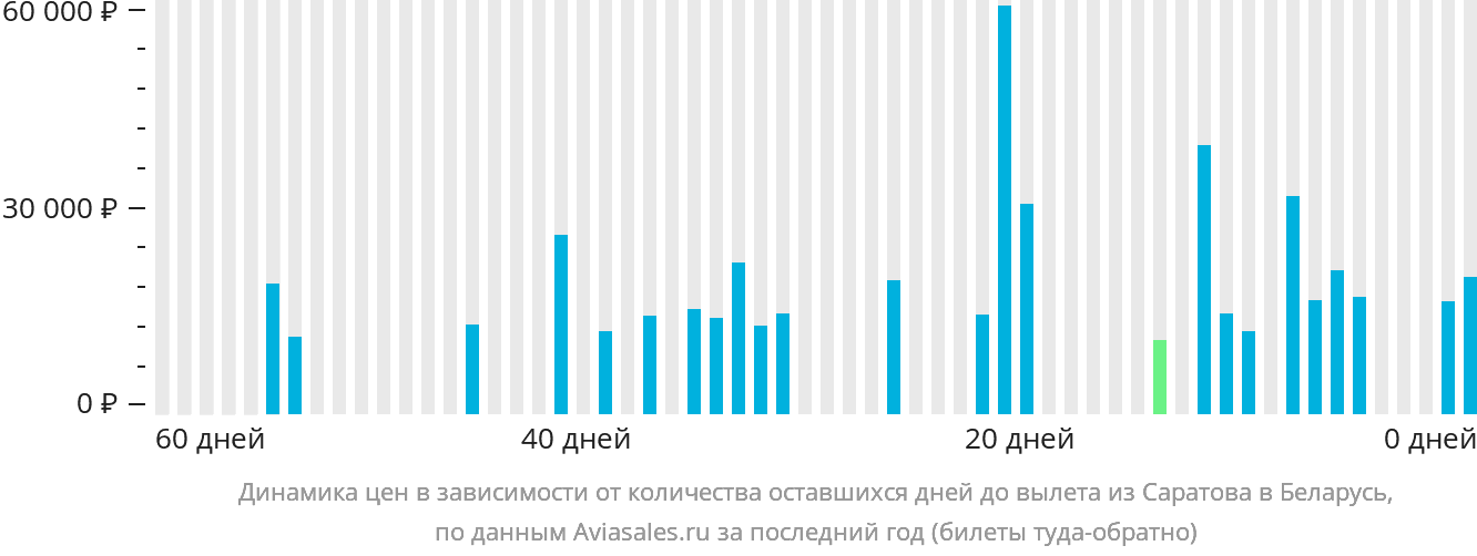 Динамика цен в зависимости от количества оставшихся дней до вылета из Саратова в Беларусь