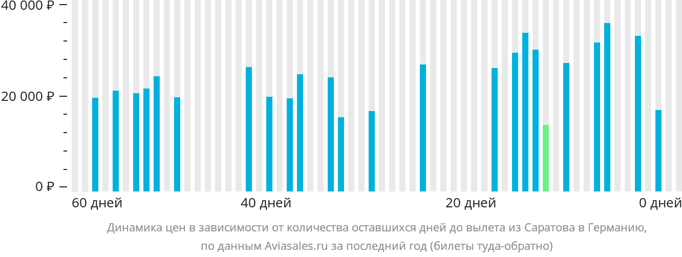Динамика цен в зависимости от количества оставшихся дней до вылета из Саратова в Германию