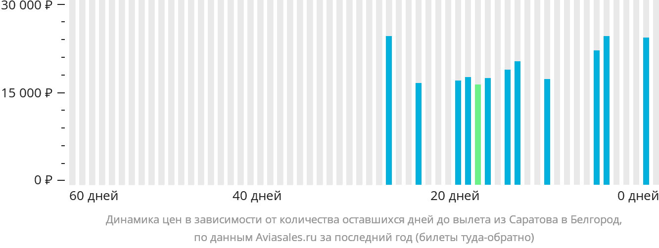 Динамика цен в зависимости от количества оставшихся дней до вылета из Саратова в Белгород