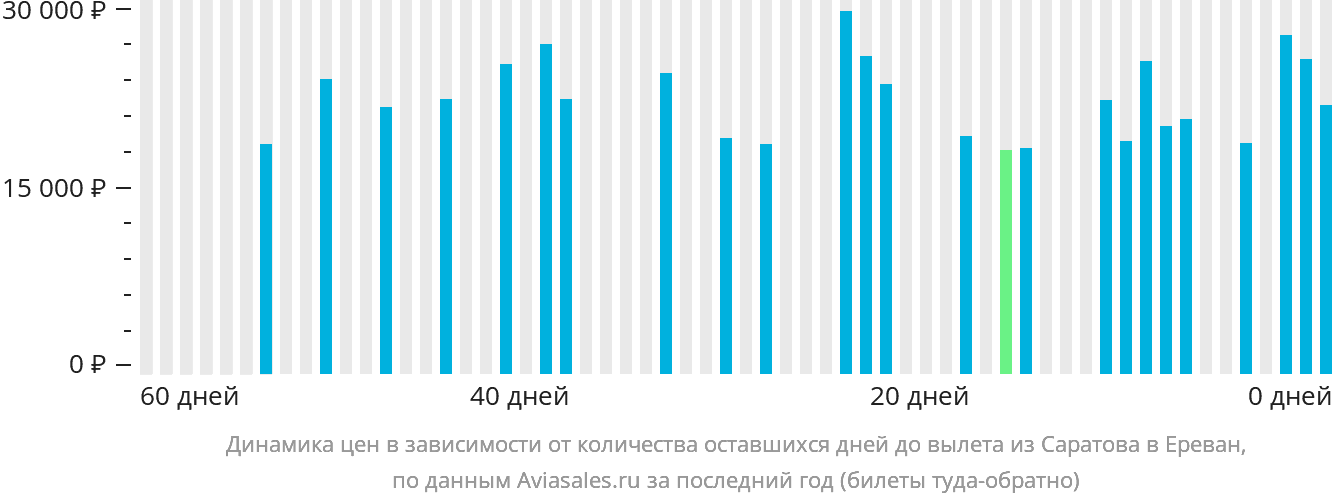 Динамика цен в зависимости от количества оставшихся дней до вылета из Саратова в Ереван
