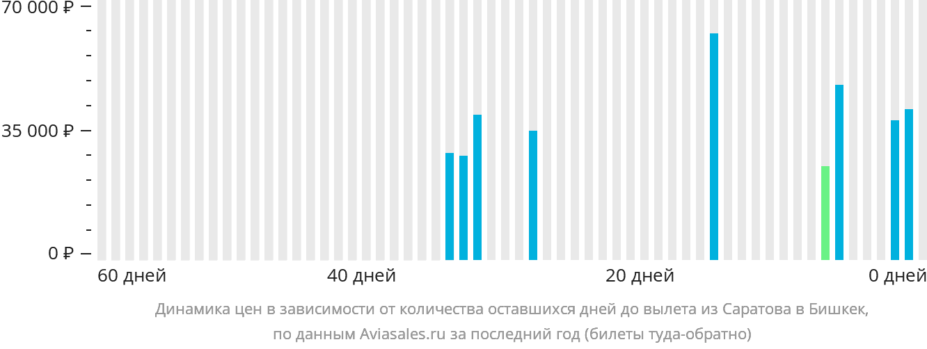 Динамика цен в зависимости от количества оставшихся дней до вылета из Саратова в Бишкек