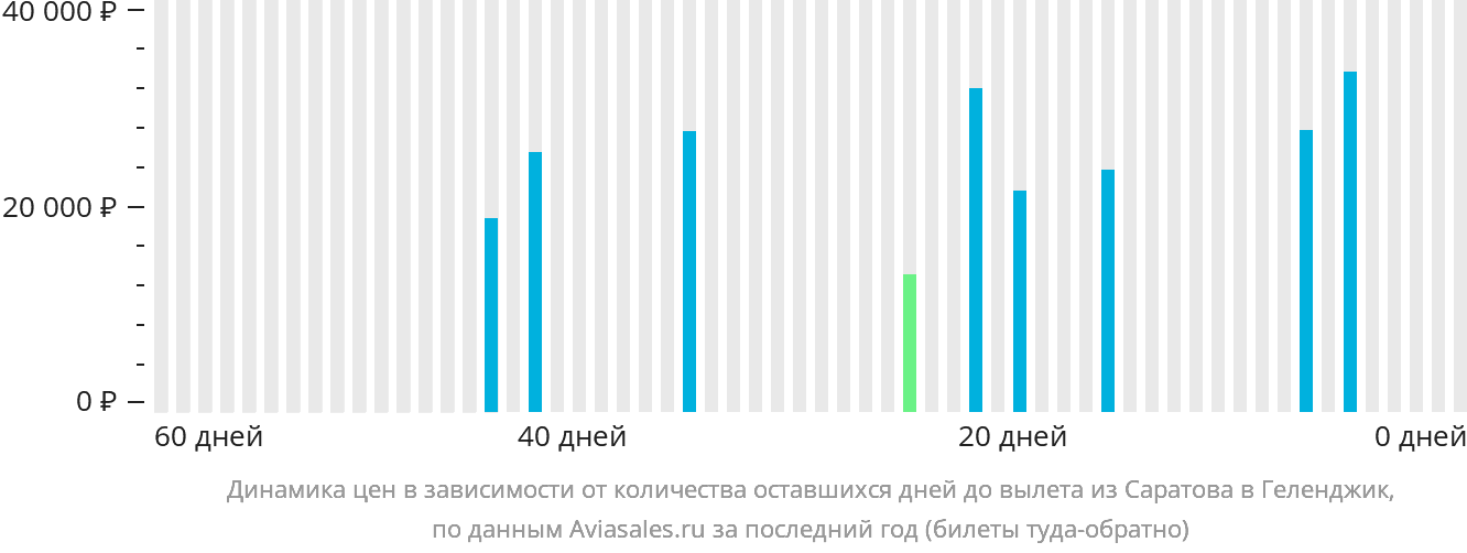 Динамика цен в зависимости от количества оставшихся дней до вылета из Саратова в Геленджик