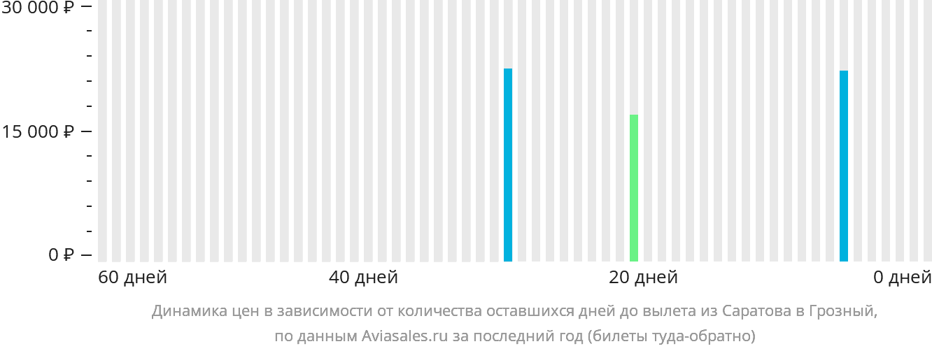 Динамика цен в зависимости от количества оставшихся дней до вылета из Саратова в Грозный