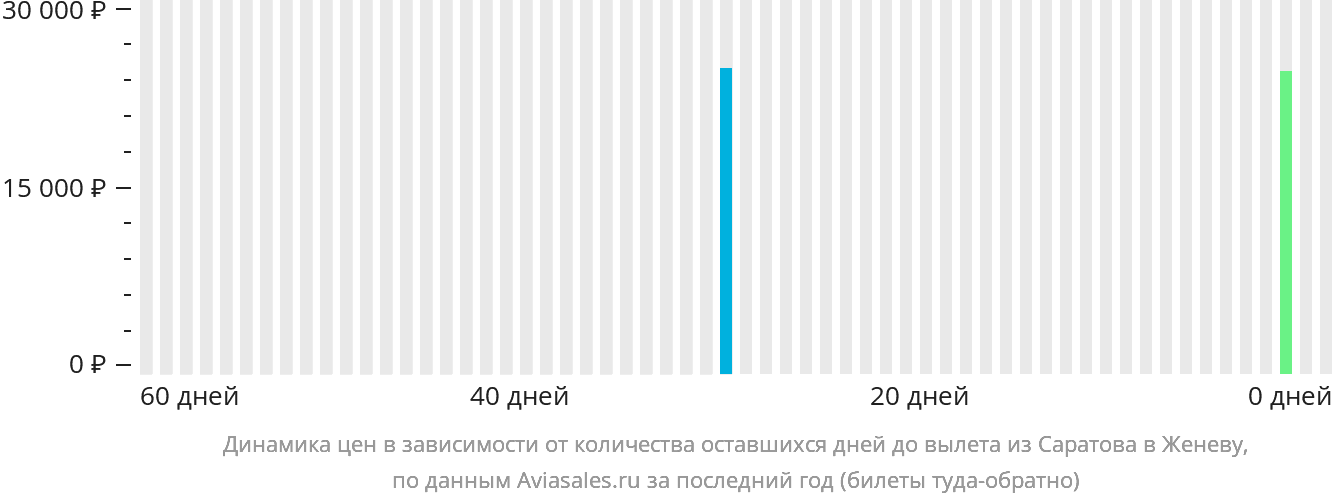 Динамика цен в зависимости от количества оставшихся дней до вылета из Саратова в Женеву