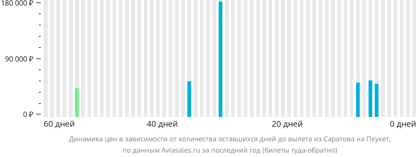 Динамика цен в зависимости от количества оставшихся дней до вылета из Саратова на Пхукет