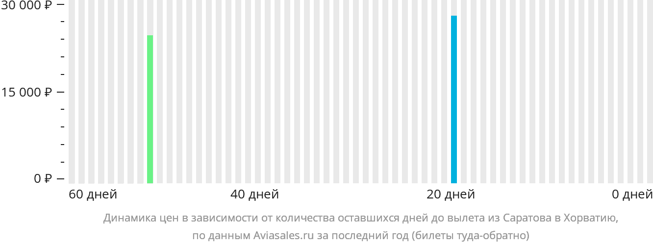 Динамика цен в зависимости от количества оставшихся дней до вылета из Саратова в Хорватию
