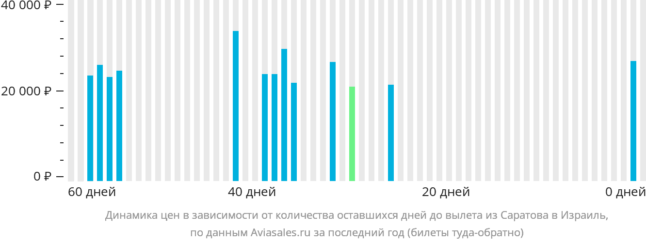 Динамика цен в зависимости от количества оставшихся дней до вылета из Саратова в Израиль