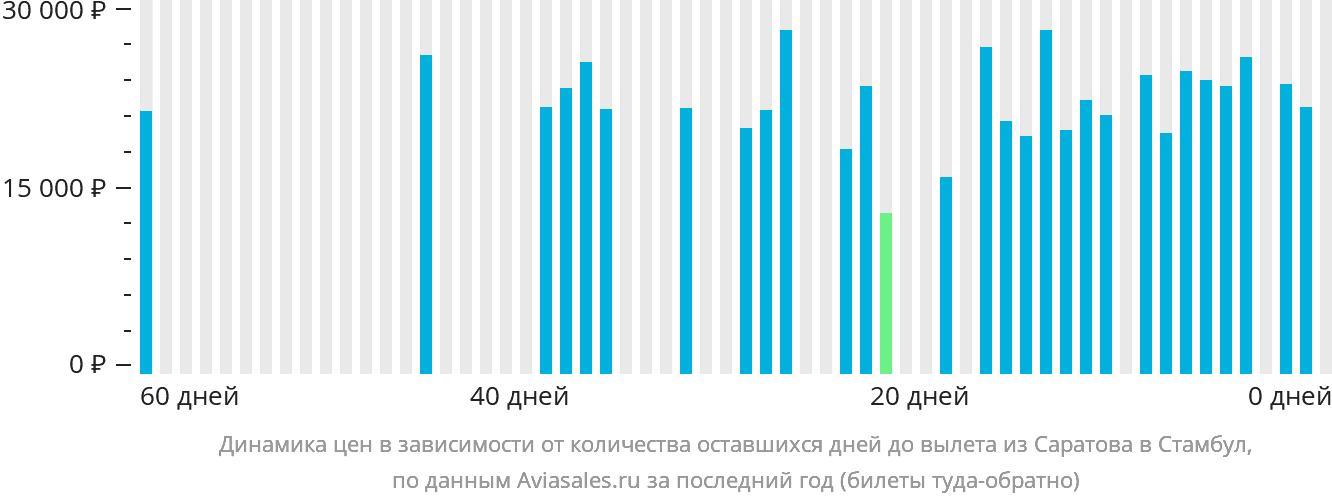 Динамика цен в зависимости от количества оставшихся дней до вылета из Саратова в Стамбул