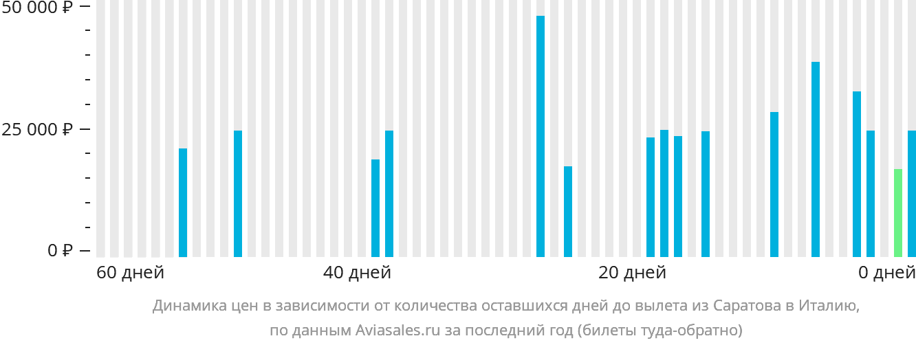 Динамика цен в зависимости от количества оставшихся дней до вылета из Саратова в Италию