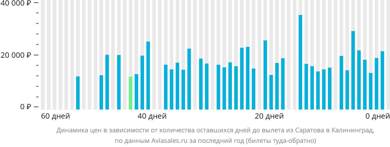 Динамика цен в зависимости от количества оставшихся дней до вылета из Саратова в Калининград