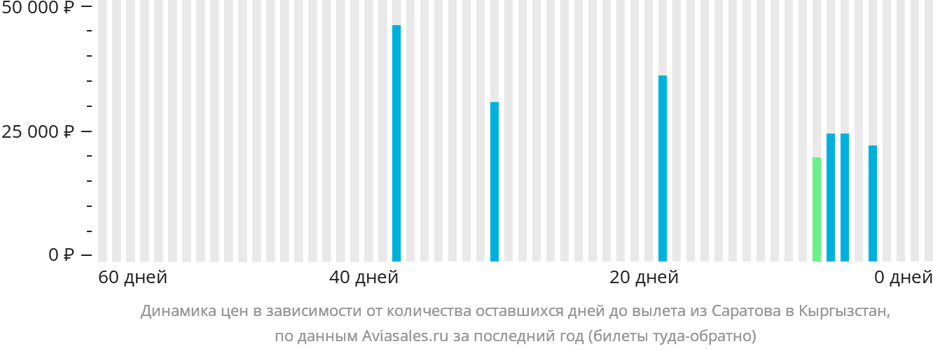 Динамика цен в зависимости от количества оставшихся дней до вылета из Саратова в Кыргызстан