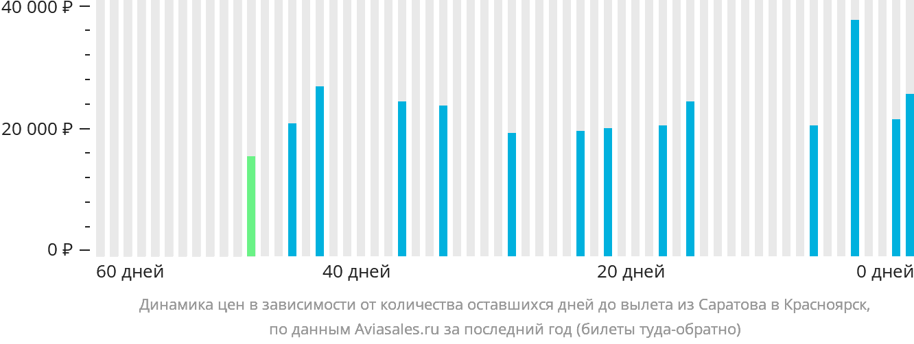 Динамика цен в зависимости от количества оставшихся дней до вылета из Саратова в Красноярск