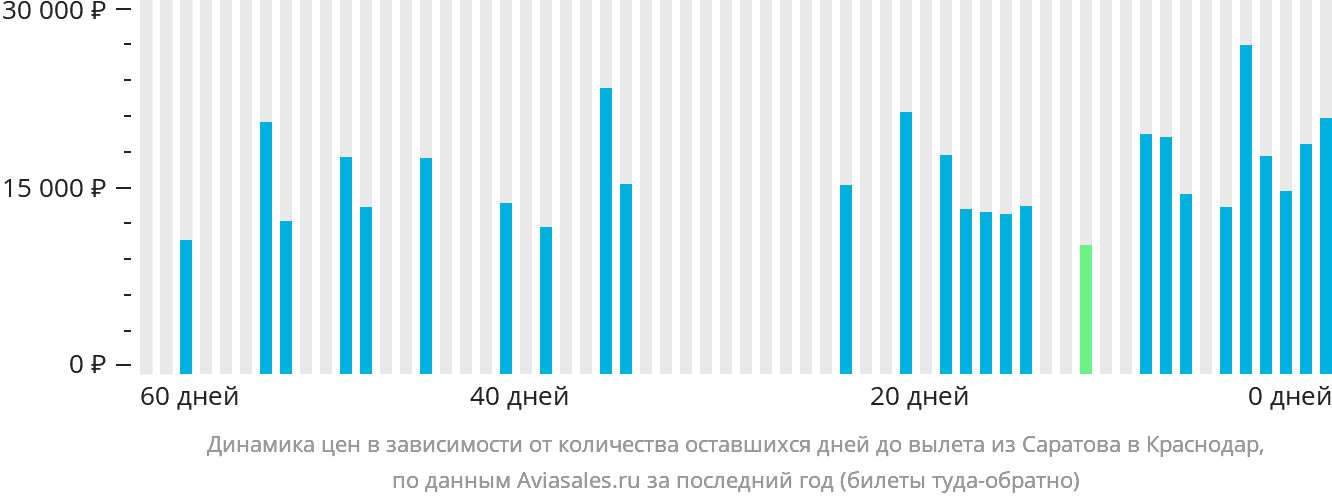 Динамика цен в зависимости от количества оставшихся дней до вылета из Саратова в Краснодар