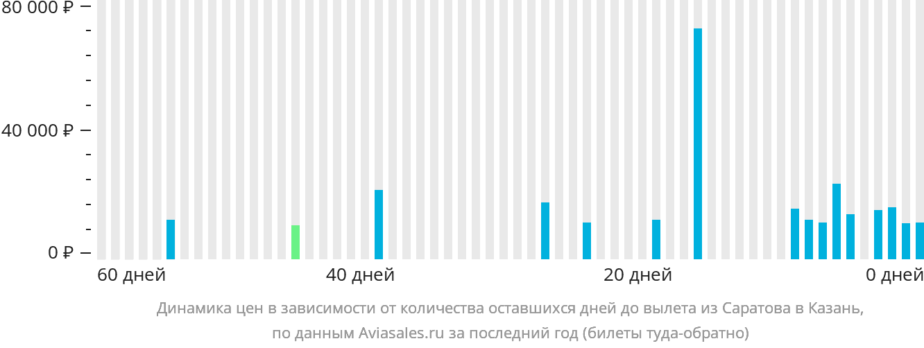 Динамика цен в зависимости от количества оставшихся дней до вылета из Саратова в Казань