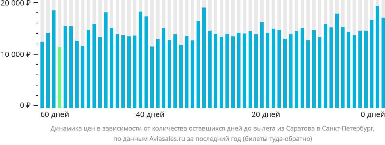 Динамика цен в зависимости от количества оставшихся дней до вылета из Саратова в Санкт-Петербург