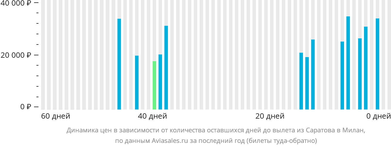 Динамика цен в зависимости от количества оставшихся дней до вылета из Саратова в Милан